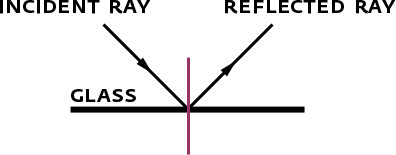 Angle of Incidence Equals Angle of Reflection